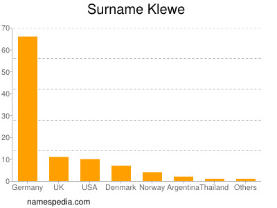 Familiennamen Klewe