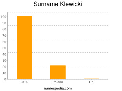 Familiennamen Klewicki