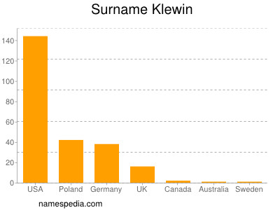 Familiennamen Klewin