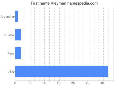 Given name Kleyman