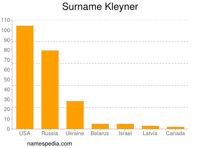 Surname Kleyner