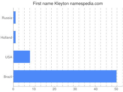 Given name Kleyton