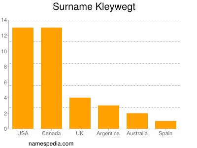 Familiennamen Kleywegt