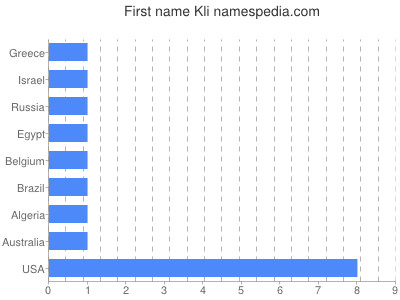 prenom Kli