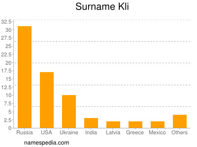 Surname Kli