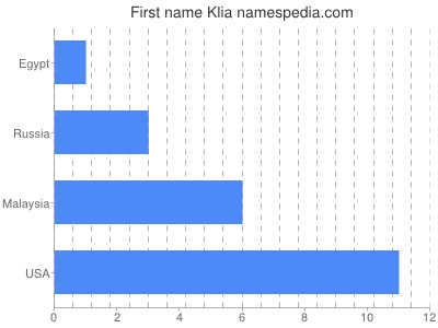 Given name Klia