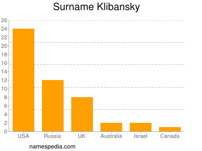 Familiennamen Klibansky