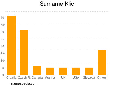 Familiennamen Klic