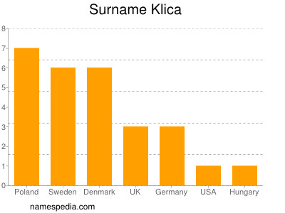 Familiennamen Klica