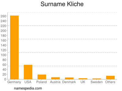 Familiennamen Kliche