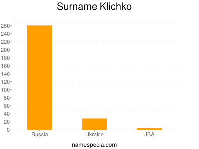 Familiennamen Klichko