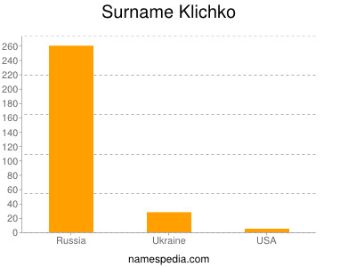 Surname Klichko