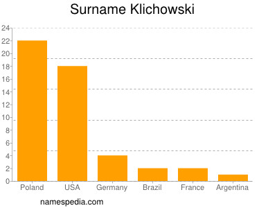 Familiennamen Klichowski