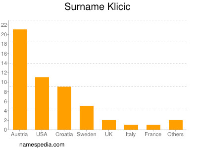 Familiennamen Klicic