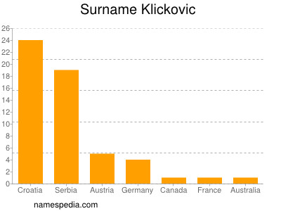 Surname Klickovic