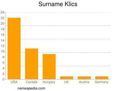 Familiennamen Klics