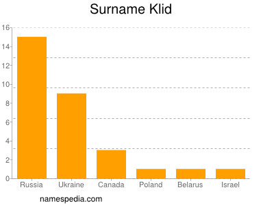 Surname Klid