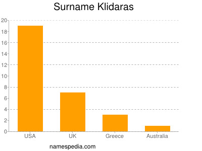 Familiennamen Klidaras