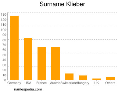 Familiennamen Klieber