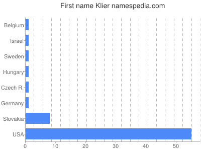 Vornamen Klier