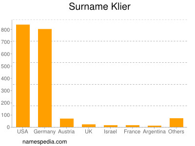 Surname Klier