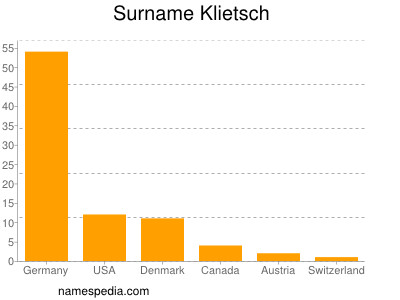 Familiennamen Klietsch