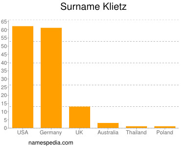 Familiennamen Klietz