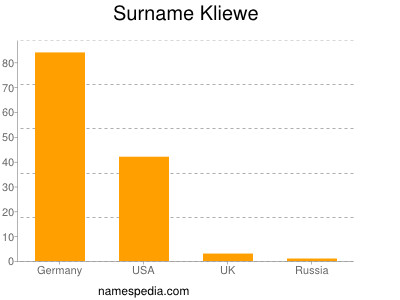 Familiennamen Kliewe