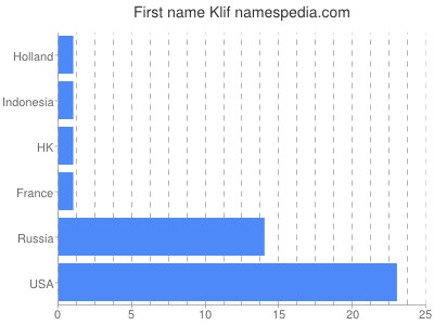 prenom Klif