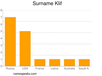 Familiennamen Klif