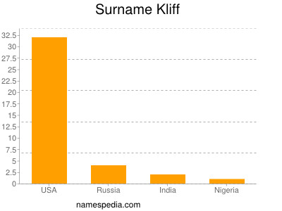 nom Kliff