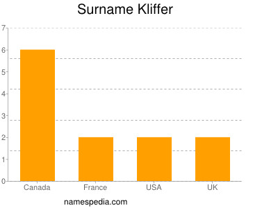 Familiennamen Kliffer