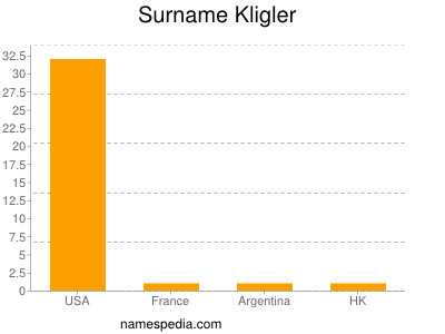 Surname Kligler