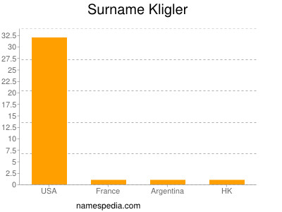 Familiennamen Kligler