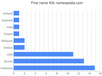 Vornamen Klik