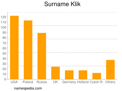 Familiennamen Klik