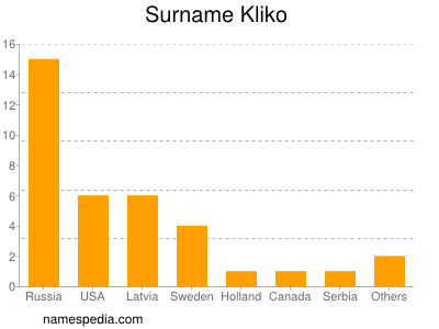 Familiennamen Kliko