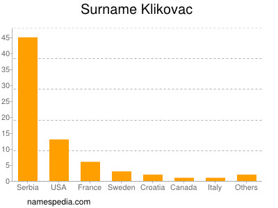 Familiennamen Klikovac