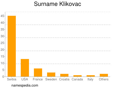 Surname Klikovac