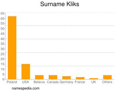 Familiennamen Kliks