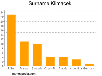 Surname Klimacek