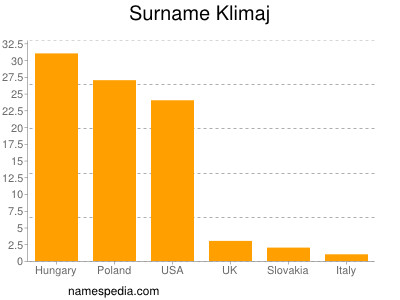 Surname Klimaj