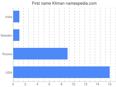 Given name Kliman