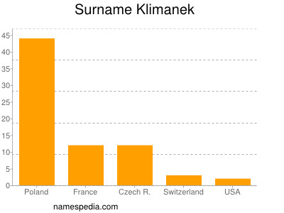 Familiennamen Klimanek