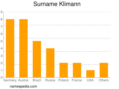 Familiennamen Klimann