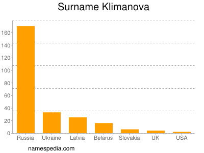 Surname Klimanova