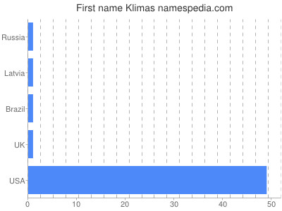 prenom Klimas