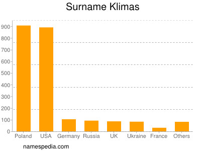 nom Klimas