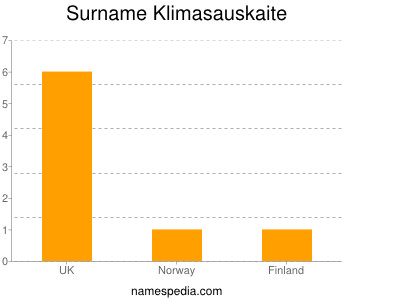 Familiennamen Klimasauskaite