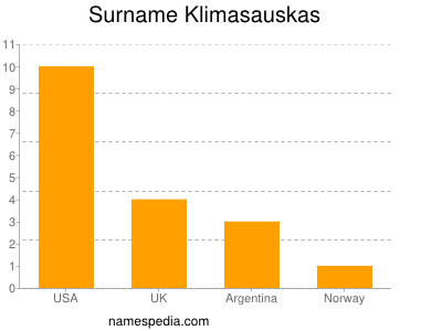 Surname Klimasauskas